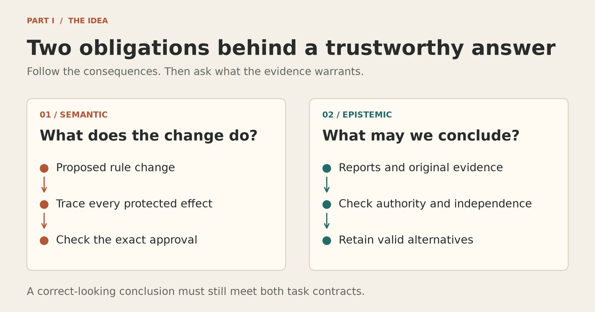 Two parallel review paths: trace rule changes through consequences and approvals; trace reports through authority, independent origins and valid alternatives.