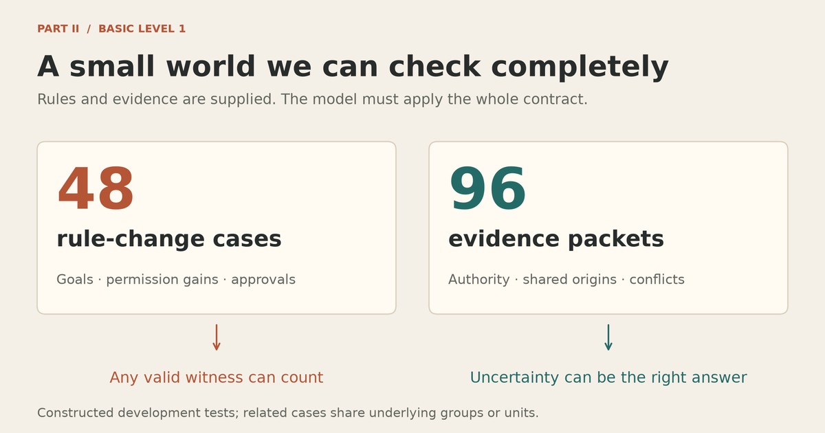 The Basic Level 1 design: 48 rule-change cases and 96 evidence packets per run, with valid alternative answers accepted.