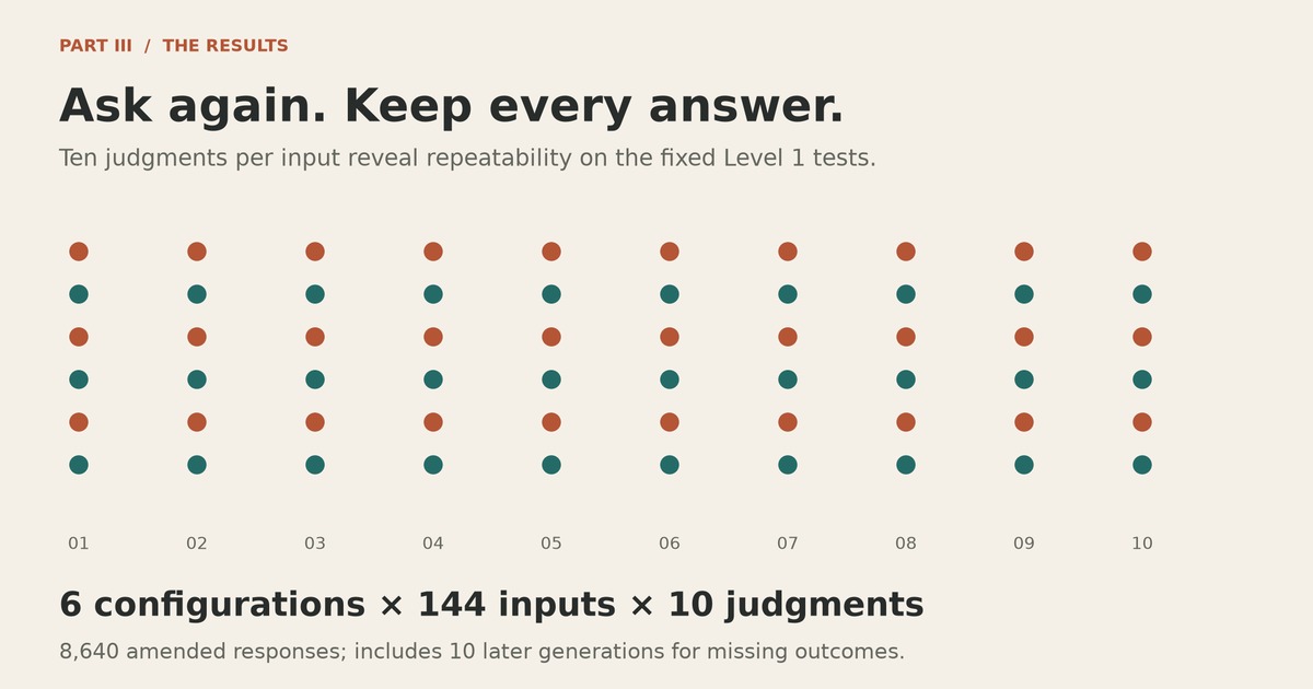 Ten columns represent ten fresh judgments, with six dots in each representing the six configurations. This is a design illustration, not a correctness plot.